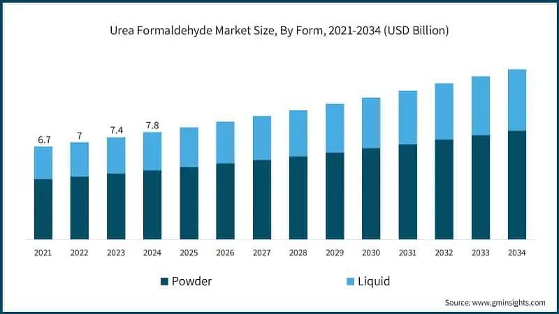 Urea Formaldehyde Market Size, By Form, 2021-2034 (USD Billion)